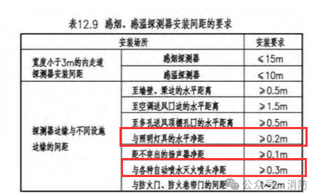 煙感與不同設(shè)施的安裝間距要求